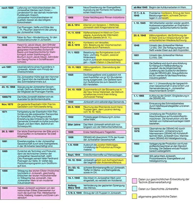 Geschichte Zeittafel